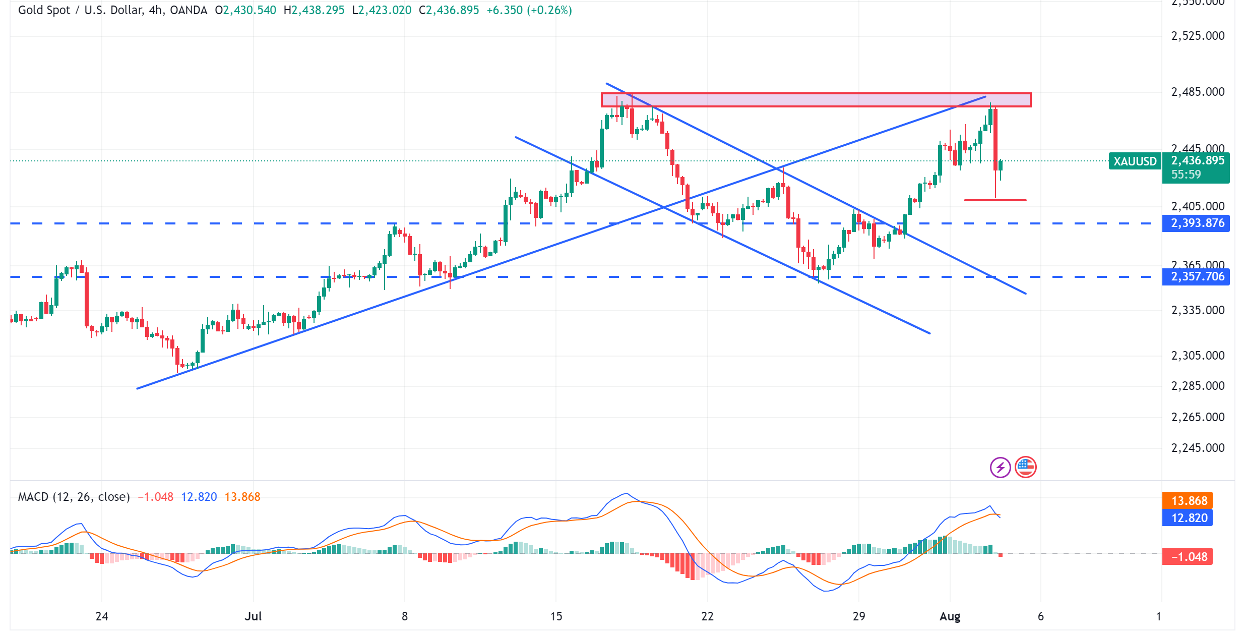 تحديث تحليل الذهب XAUUSD